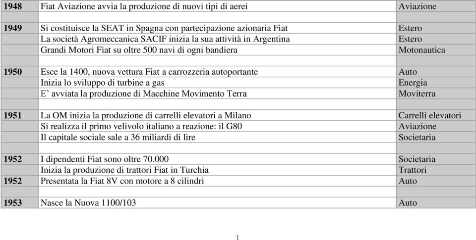 produzione di Macchine Movimento Terra Moviterra 1951 La OM inizia la produzione di carrelli elevatori a Milano Carrelli elevatori Si realizza il primo velivolo italiano a reazione: il G80 Il