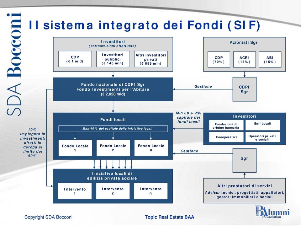 del capitale delle iniziative locali Fondo Locale 2 Fondo Locale n Min 60% del capitale dei fondi locali Gestione Fondazioni di origine bancaria Coooperative Investitori Sgr Enti Locali Operatori