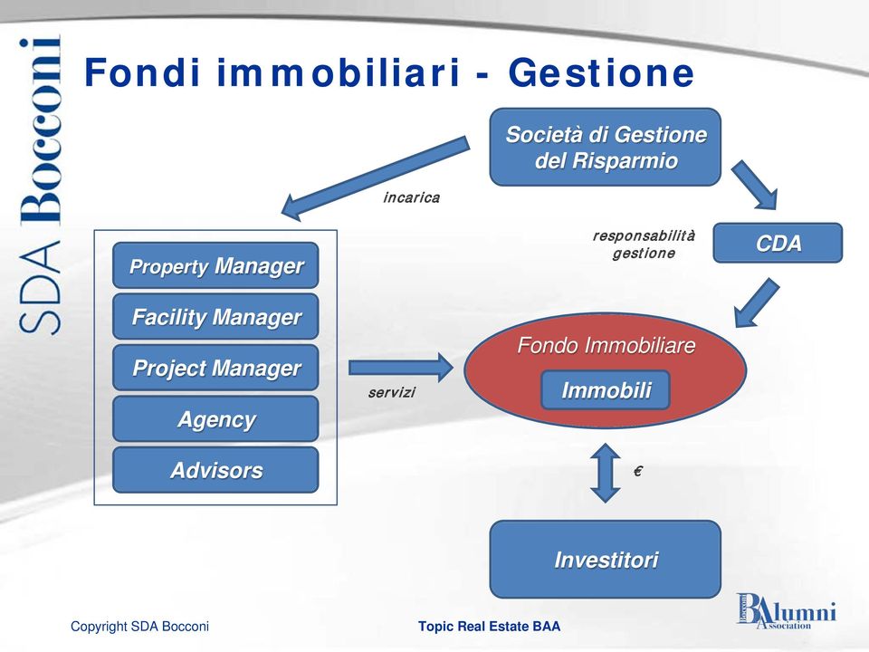 responsabilità gestione CDA Facility Manager Project