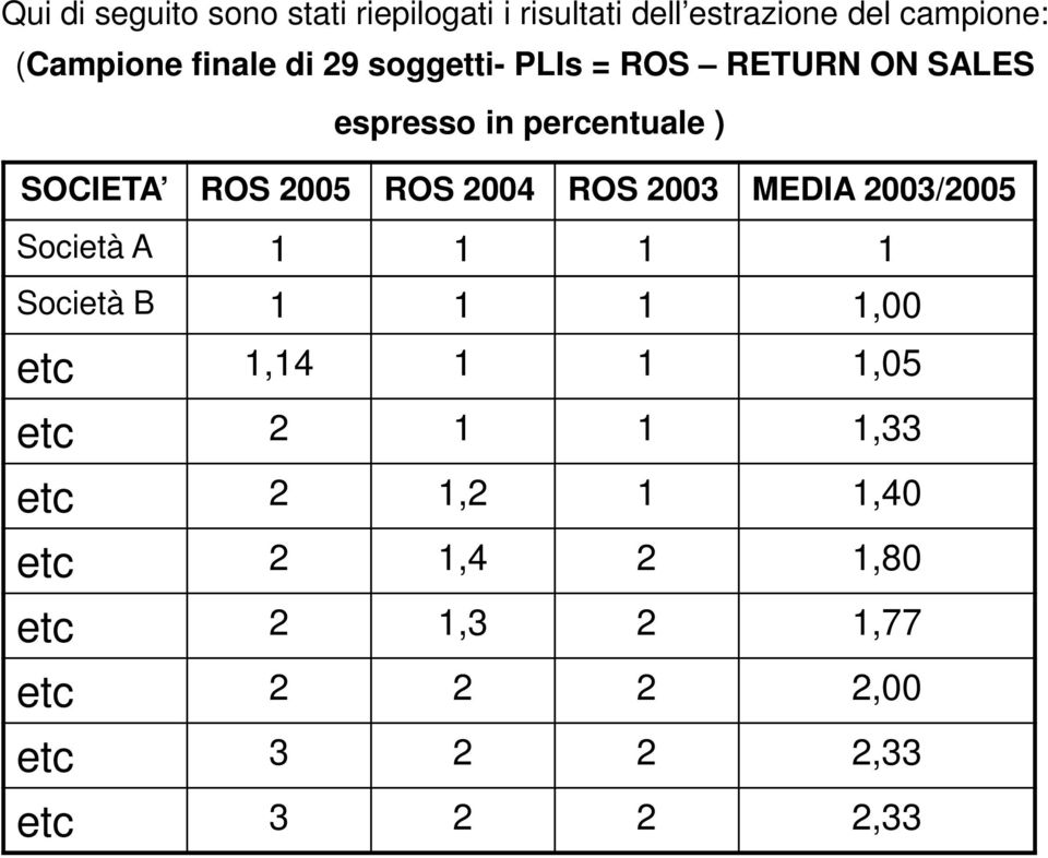 ROS 2004 ROS 2003 MEDIA 2003/2005 Società A 1 1 1 1 Società B 1 1 1 1,00 etc 1,14 1 1 1,05 etc