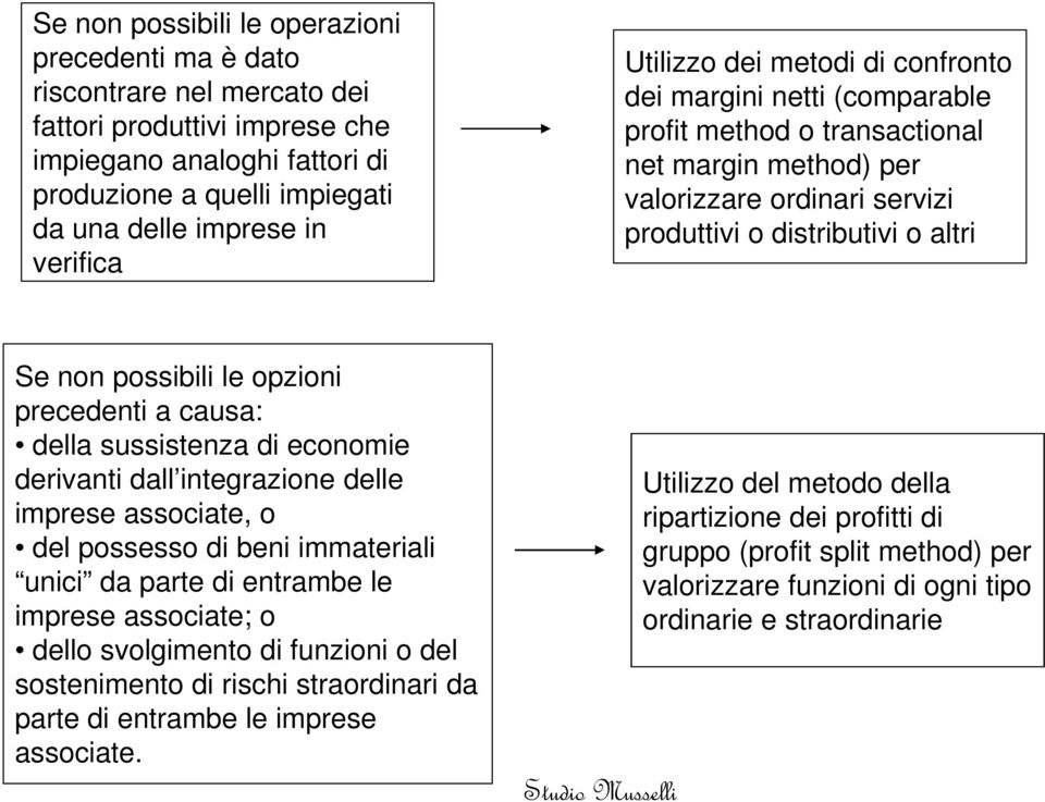 possibili le opzioni precedenti a causa: della sussistenza di economie derivanti dall integrazione delle imprese associate, o del possesso di beni immateriali unici da parte di entrambe le imprese