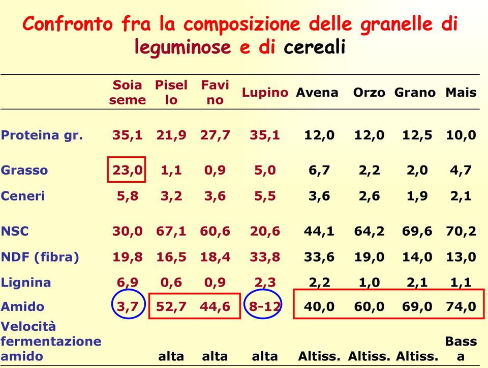 35,1 21,9 27,7 35,1 12, 12, 12,5 1, Grasso 23, 1,1,9 5, 6,7 2,2 2, 4,7 Ceneri 5,8 3,2 3,6 5,5 3,6 2,6 1,9 2,1 NSC 3, 67,1