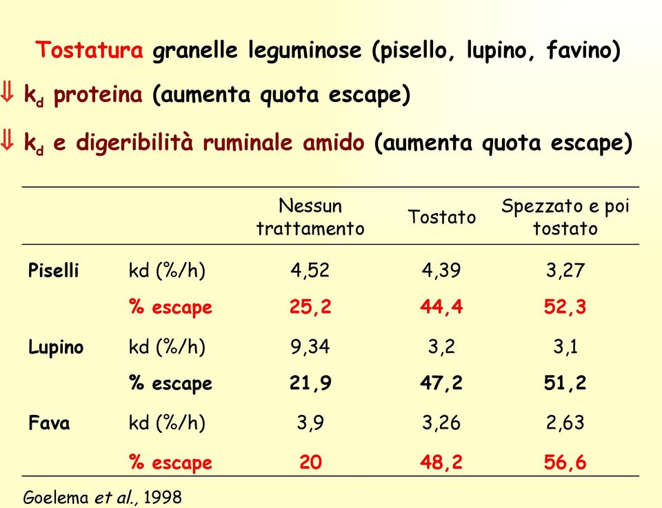 poi tostato Piselli kd (%/h) 4,52 4,39 3,27 % escape 25,2 44,4 52,3 kd (%/h) 9,34 3,2 3,1 %