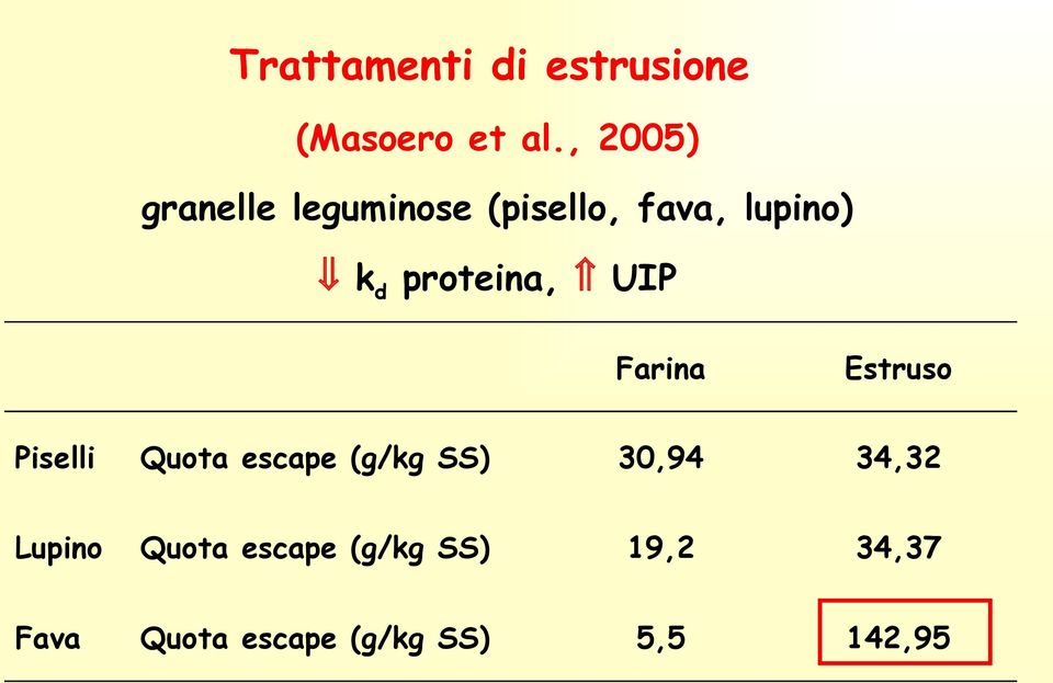 proteina, UIP Farina Estruso Piselli Quota escape (g/kg SS)
