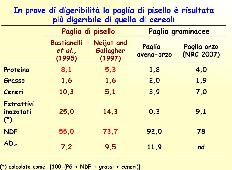 , (1995) Neijat and Gallagher (1997) Paglia avena-orzo Paglia orzo (NRC 27) Proteina 8,1 5,3 1,8 4,