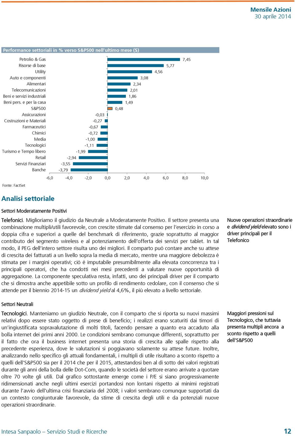 -0,03-0,27-0,67-0,72-1,00-1,11-1,99-2,94-3,55-3,79 3,08 2,34 2,01 1,86 1,49 0,48 4,56 5,77 7,45-6,0-4,0-2,0 0,0 2,0 4,0 6,0 8,0 10,0 Fonte: FactSet Analisi settoriale Settori Moderatamente Positivi