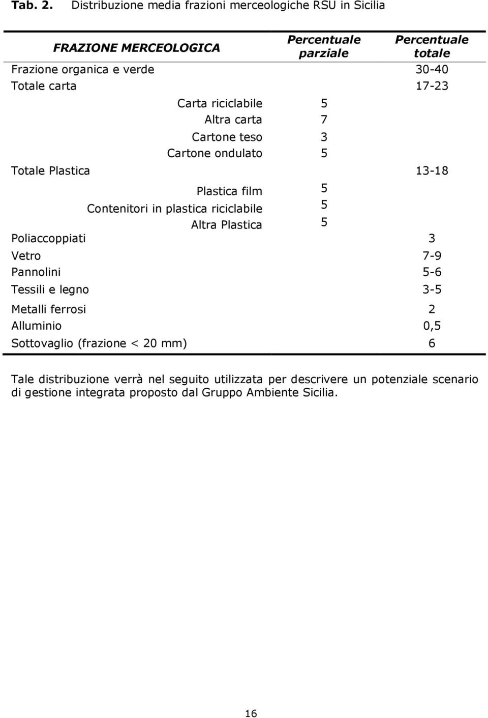 Totale carta 17-23 Carta riciclabile 5 Altra carta 7 Cartone teso 3 Cartone ondulato 5 Totale Plastica 13-18 Plastica film 5 Contenitori in plastica