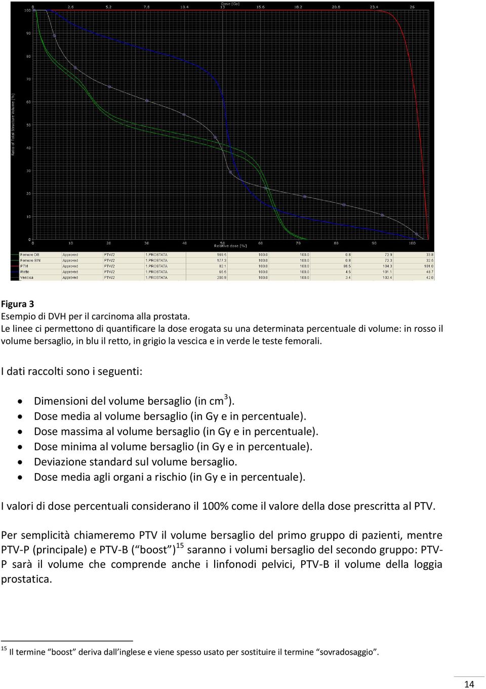 I dati raccolti sono i seguenti: Dimensioni del volume bersaglio (in cm 3 ). Dose media al volume bersaglio (in Gy e in percentuale). Dose massima al volume bersaglio (in Gy e in percentuale).