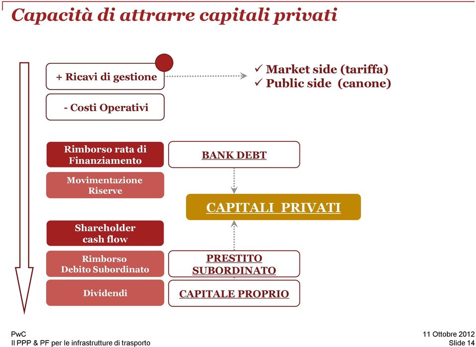 Finanziamento Movimentazione Riserve Shareholder cash flow Rimborso Debito