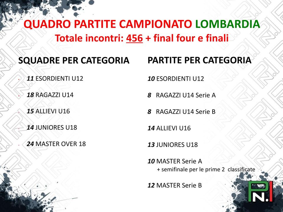 PARTITE PER CATEGORIA 10 ESORDIENTI U12 8 RAGAZZI U14 Serie A 8 RAGAZZI U14 Serie B 14