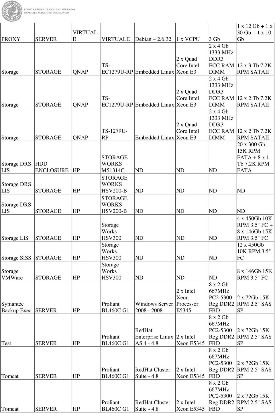 32 1 x VCPU 3 Gb HP Storage VMWare STORAGE HP Symantec Backup Exec SERVER HP Test SERVER HP Tomcat SERVER HP Tomcat SERVER HP 2 x Quad TS- Core Intel EC1279U-RP Embedded Linux Xeon E3 2 x Quad TS-