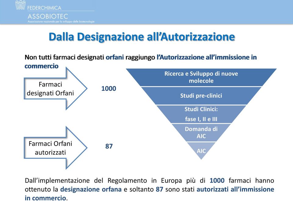 autorizzati 87 Studi Clinici: fase I, II e III Domanda di AIC AIC Dall implementazione del Regolamento in Europa