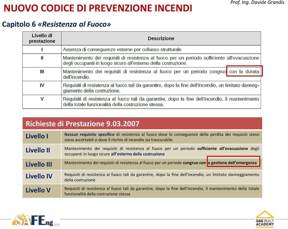 di incendio sia trascurabile Mantenimento dei requisiti di resistenza al fuoco per un periodo sufficiente all evacuazione degli occupanti in luogo sicuro all esterno della costruzione Mantenimento