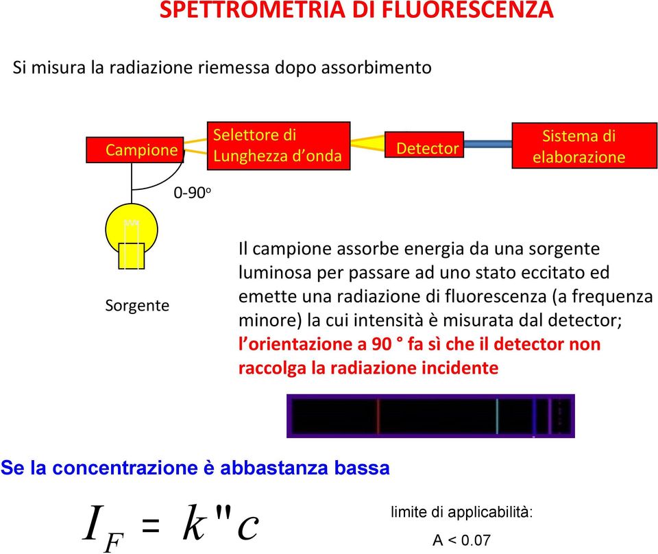 emette una radiazione di fluorescenza (a frequenza minore) la cui intensità è misurata dal detector; l orientazione a 90 fa sì che