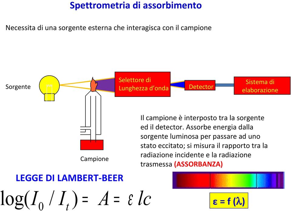 la sorgente ed il detector.