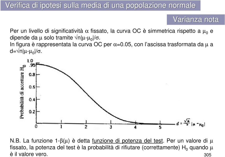 In figura è rappresentata la curva OC per α=0.05, con l ascissa trasformata da µ a d= n µ-µ 0 /σ. N.B.