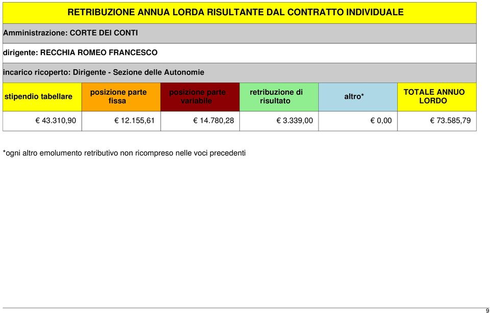 posizione parte fissa posizione parte variabile retribuzione di risultato altro* TOTALE ANNUO LORDO 43.