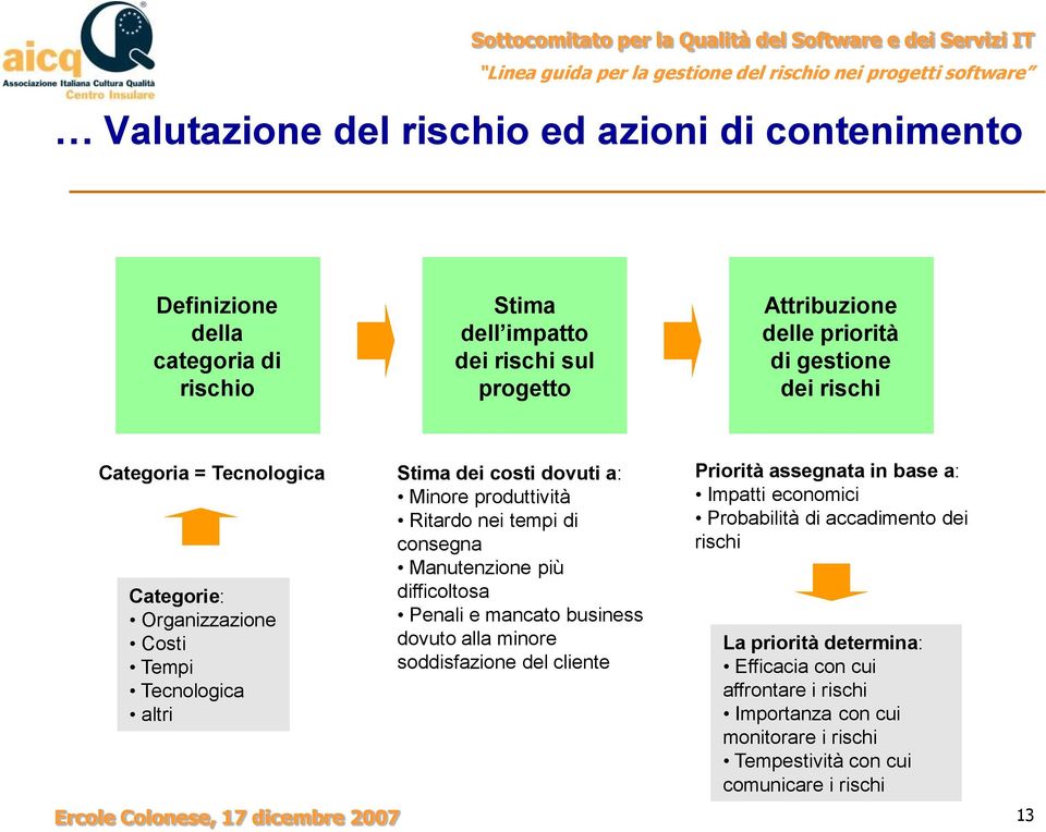 più difficoltosa Penali e mancato business dovuto alla minore soddisfazione del cliente Priorità assegnata in base a: Impatti economici Probabilità di accadimento dei rischi