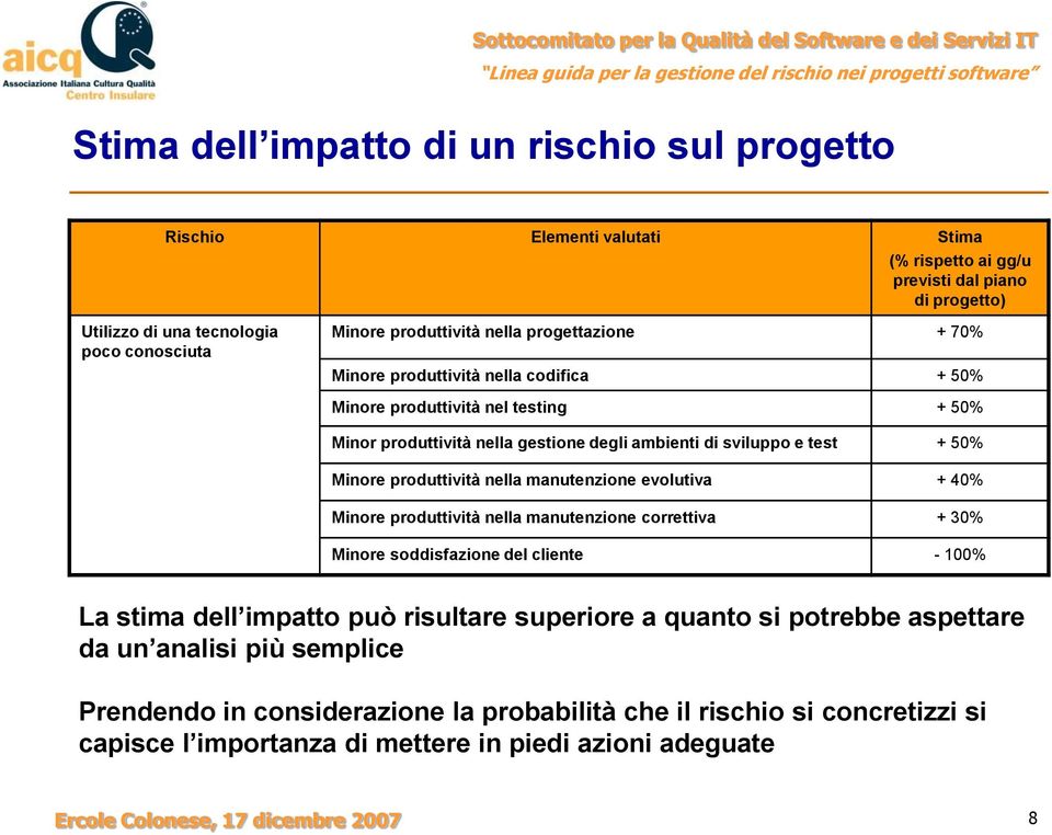 manutenzione evolutiva + 40% Minore produttività nella manutenzione correttiva + 30% Minore soddisfazione del cliente - 100% La stima dell impatto può risultare superiore a quanto si potrebbe