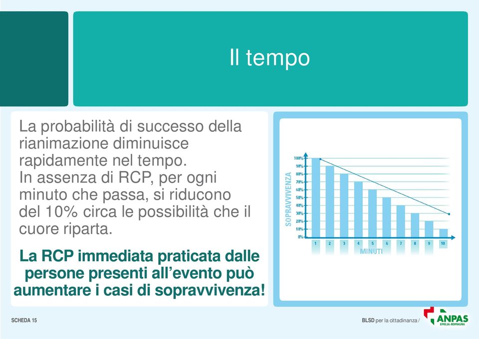 In assenza di RCP, per ogni minuto che passa, si riducono del 10% circa le