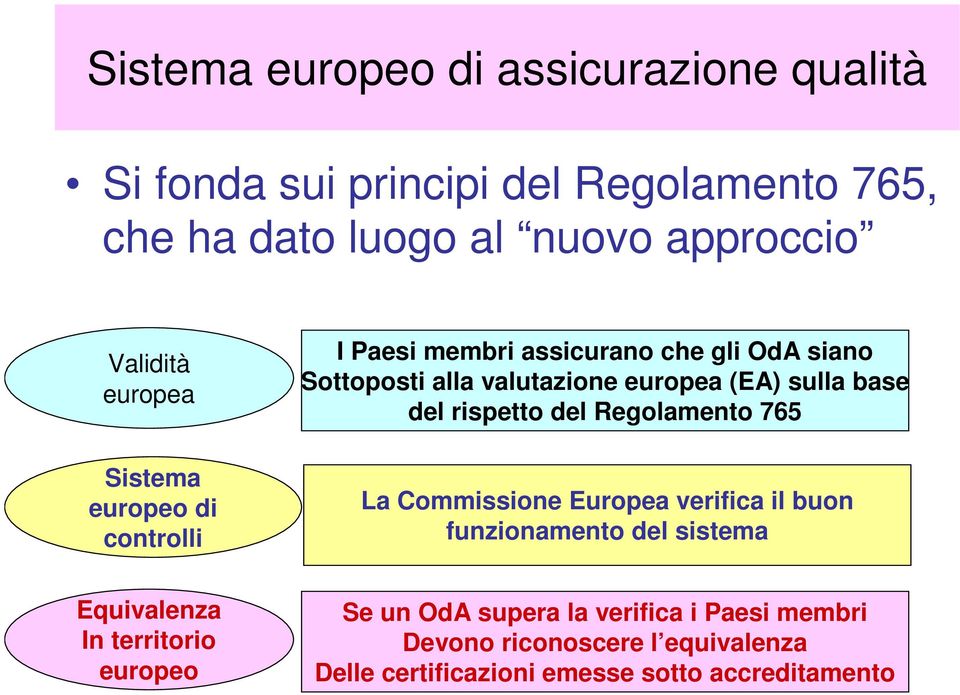 base del rispetto del Regolamento 765 La Commissione Europea verifica il buon funzionamento del sistema Equivalenza In territorio