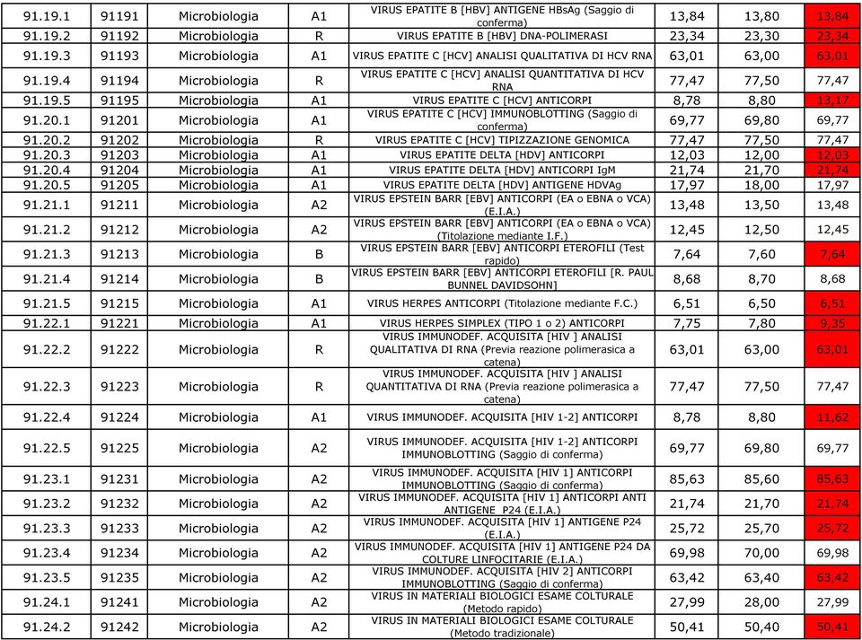 19.4 91194 Microbiologia R RNA 77,47 77,50 77,47 91.19.5 91195 Microbiologia A1 VIRUS EPATITE C [HCV] ANTICORPI 8,78 8,80 13,17 VIRUS EPATITE C [HCV] IMMUNOBLOTTING (Saggio di 91.20.