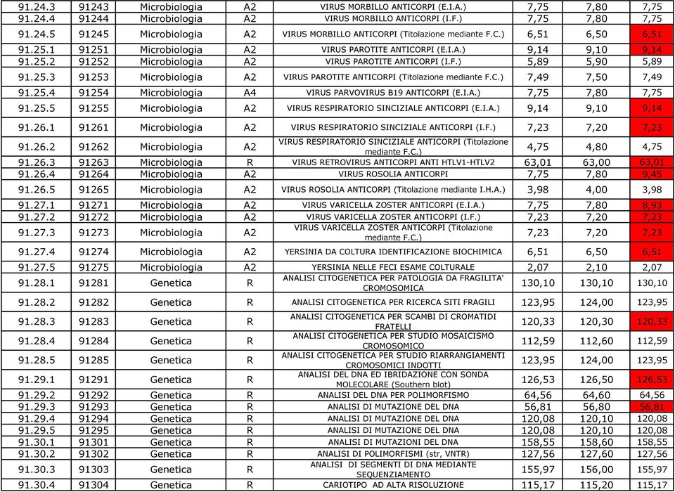 C.) 7,49 7,50 7,49 91.25.4 91254 Microbiologia A4 VIRUS PARVOVIRUS B19 ANTICORPI (E.I.A.) 7,75 7,80 7,75 91.25.5 91255 Microbiologia A2 VIRUS RESPIRATORIO SINCIZIALE ANTICORPI (E.I.A.) 9,14 9,10 9,14 91.