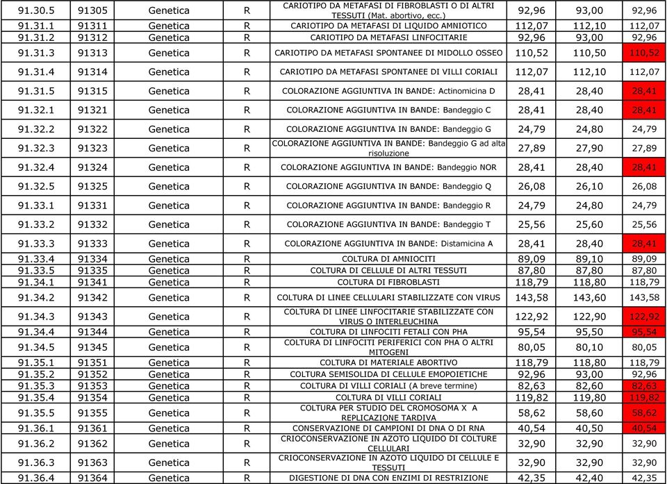 31.4 91314 Genetica R CARIOTIPO DA METAFASI SPONTANEE DI VILLI CORIALI 112,07 112,10 112,07 91.31.5 91315 Genetica R COLORAZIONE AGGIUNTIVA IN BANDE: Actinomicina D 28,41 28,40 28,41 91.32.