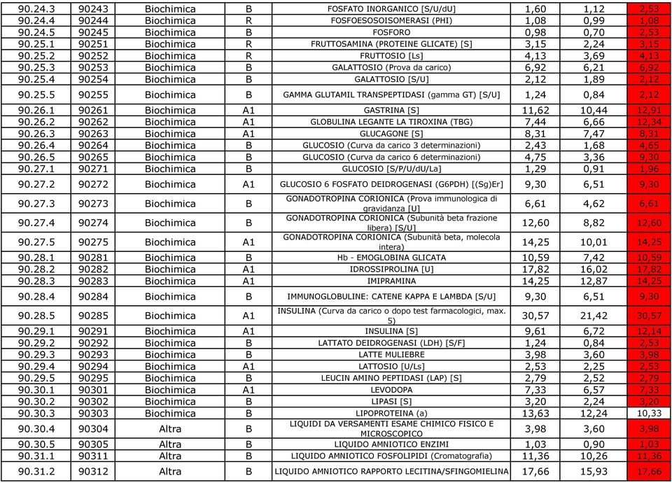 25.4 90254 Biochimica B GALATTOSIO [S/U] 2,12 1,89 2,12 90.25.5 90255 Biochimica B GAMMA GLUTAMIL TRANSPEPTIDASI (gamma GT) [S/U] 1,24 0,84 2,12 90.26.