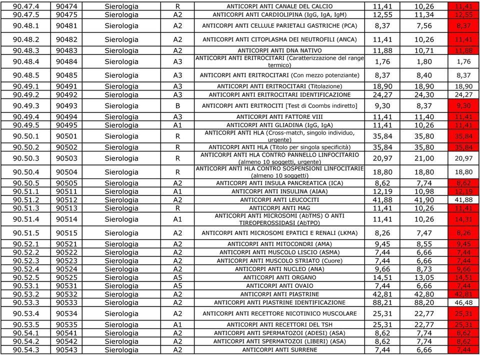 48.4 90484 Sierologia A3 1,76 1,80 1,76 termico) 90.48.5 90485 Sierologia A3 ANTICORPI ANTI ERITROCITARI (Con mezzo potenziante) 8,37 8,40 8,37 90.49.