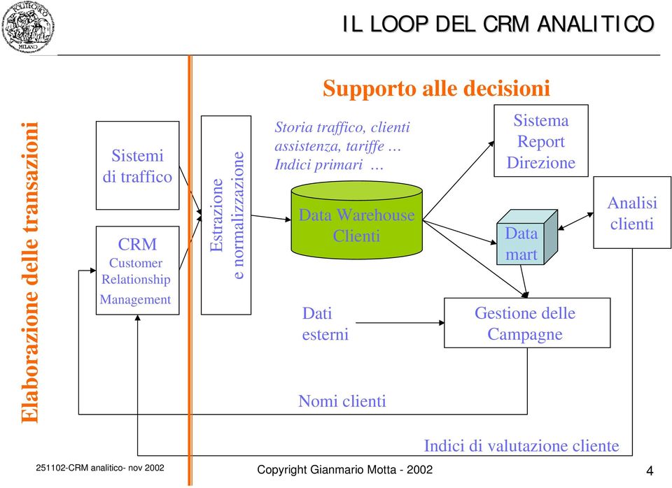 Indici primari Data Warehouse Clienti Dati esterni Nomi clienti Sistema Report Direzione Data mart Gestione