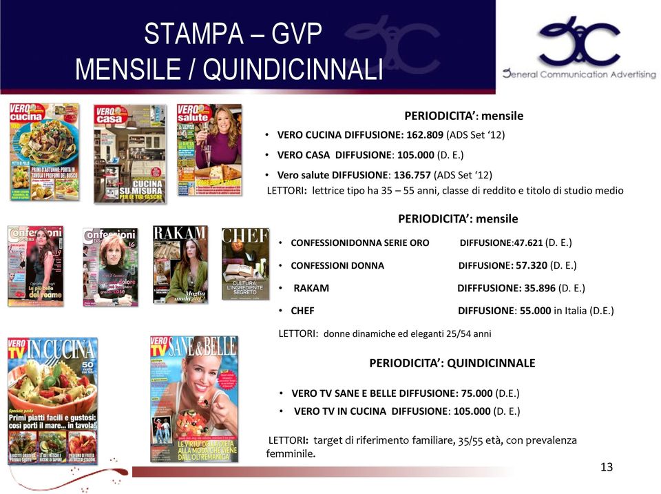 ) CONFESSIONI DONNA DIFFUSIONE: 57.320 (D. E.) RAKAM DIFFFUSIONE: 35.896 (D. E.) CHEF DIFFUSIONE: 55.000 in Italia (D.E.) LETTORI: donne dinamiche ed eleganti 25/54 anni PERIODICITA : QUINDICINNALE VERO TV SANE E BELLE DIFFUSIONE: 75.