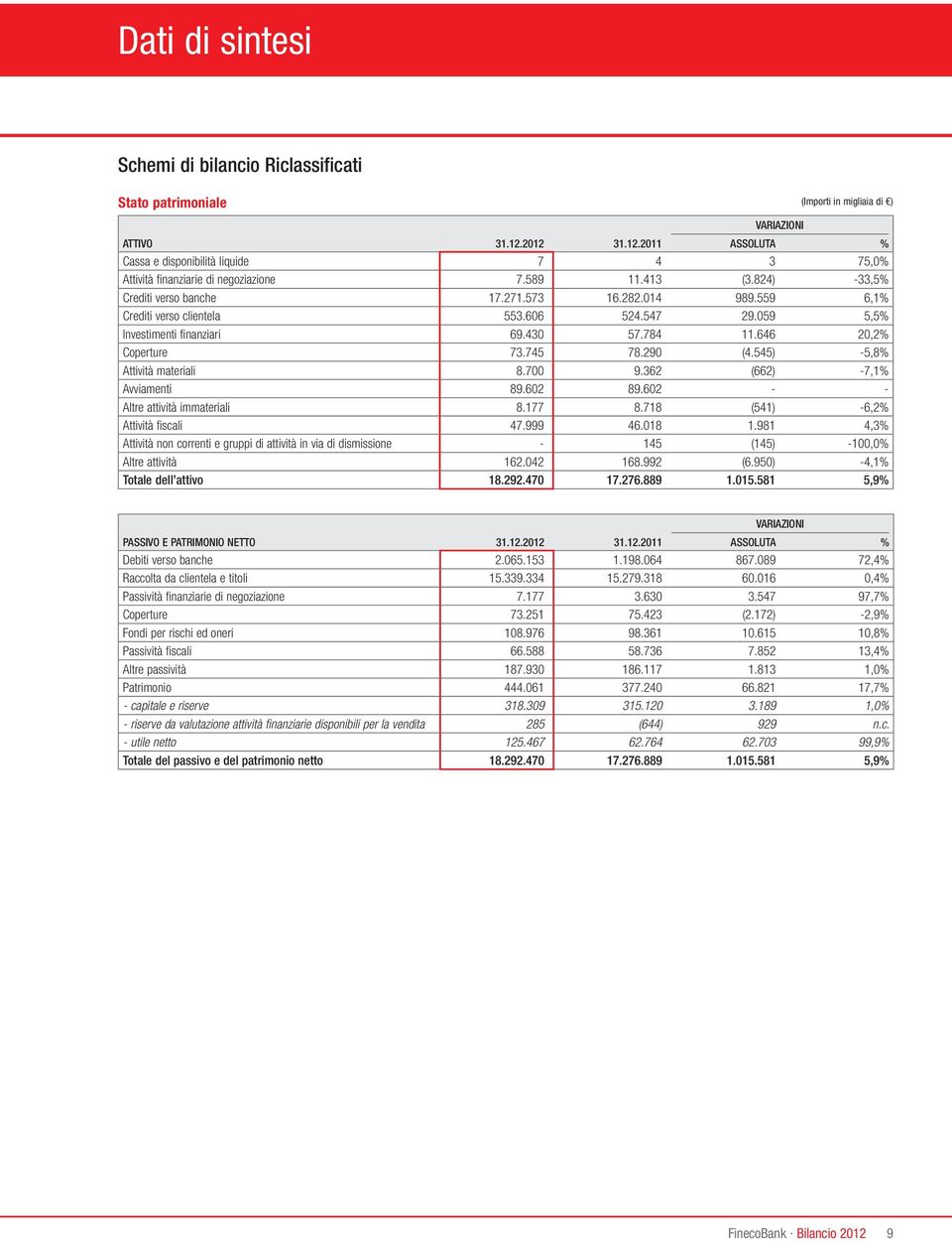 559 6,1% Crediti verso clientela 553.606 524.547 29.059 5,5% Investimenti finanziari 69.430 57.784 11.646 20,2% Coperture 73.745 78.290 (4.545) -5,8% Attività materiali 8.700 9.