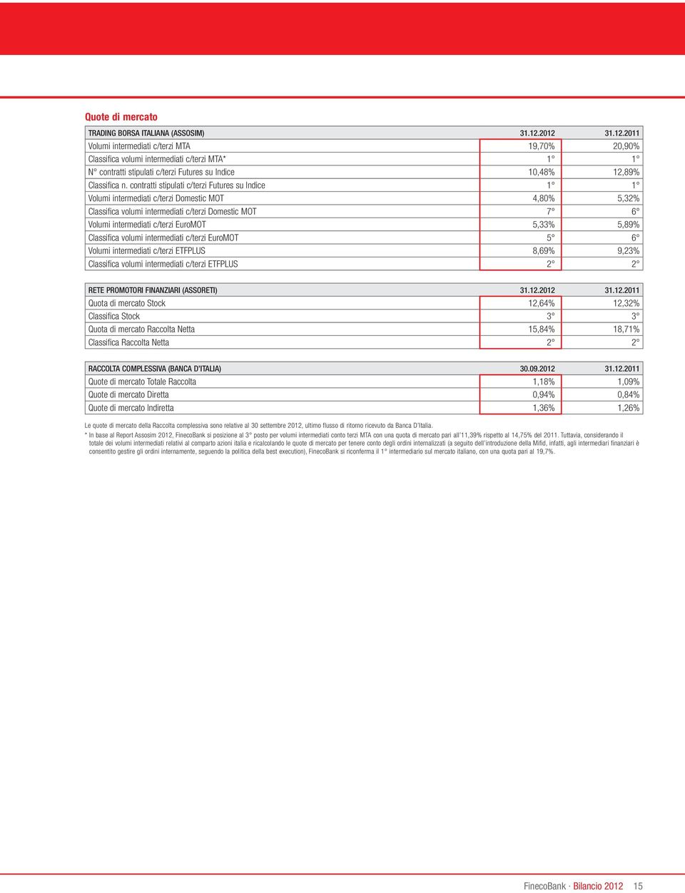 contratti stipulati c/terzi Futures su Indice 1 1 Volumi intermediati c/terzi Domestic MOT 4,80% 5,32% Classifica volumi intermediati c/terzi Domestic MOT 7 6 Volumi intermediati c/terzi EuroMOT