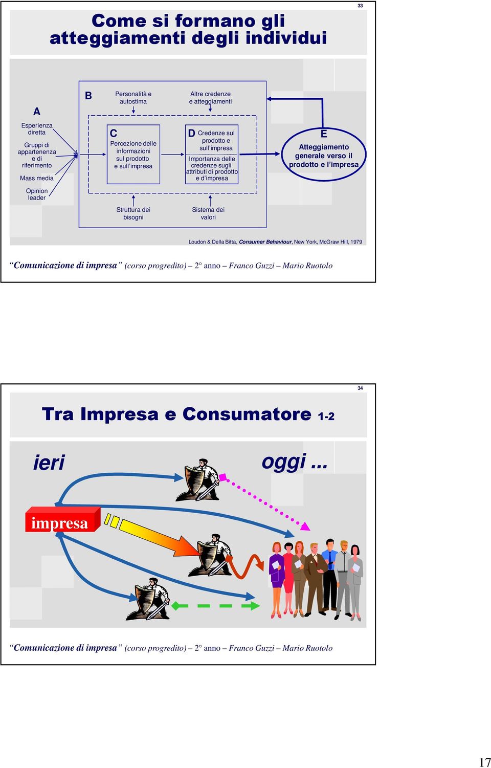 Credenze sul prodotto e sull impresa Importanza delle credenze sugli attributi di prodotto e d impresa Sistema dei valori Atteggiamento generale