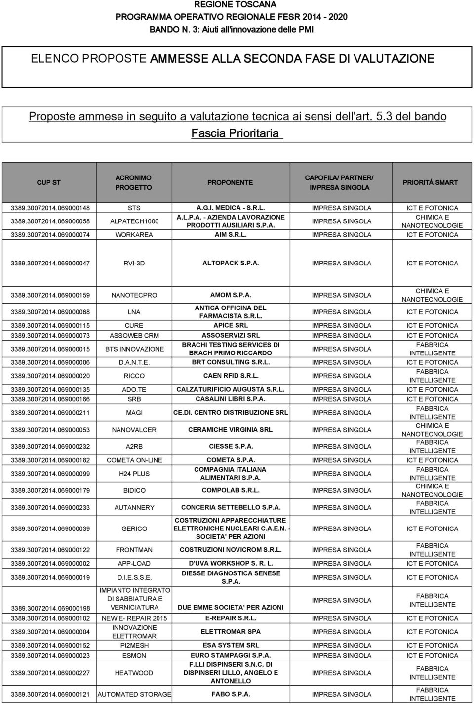 P.A. 3389.30072014.069000074 WORKAREA AIM S.R.L. ICT E FOTONICA 3389.30072014.069000047 RVI-3D ALTOPACK S.P.A. ICT E FOTONICA 3389.30072014.069000159 NANOTECPRO AMOM S.P.A. 3389.30072014.069000068 LNA ANTICA OFFICINA DEL FARMACISTA S.