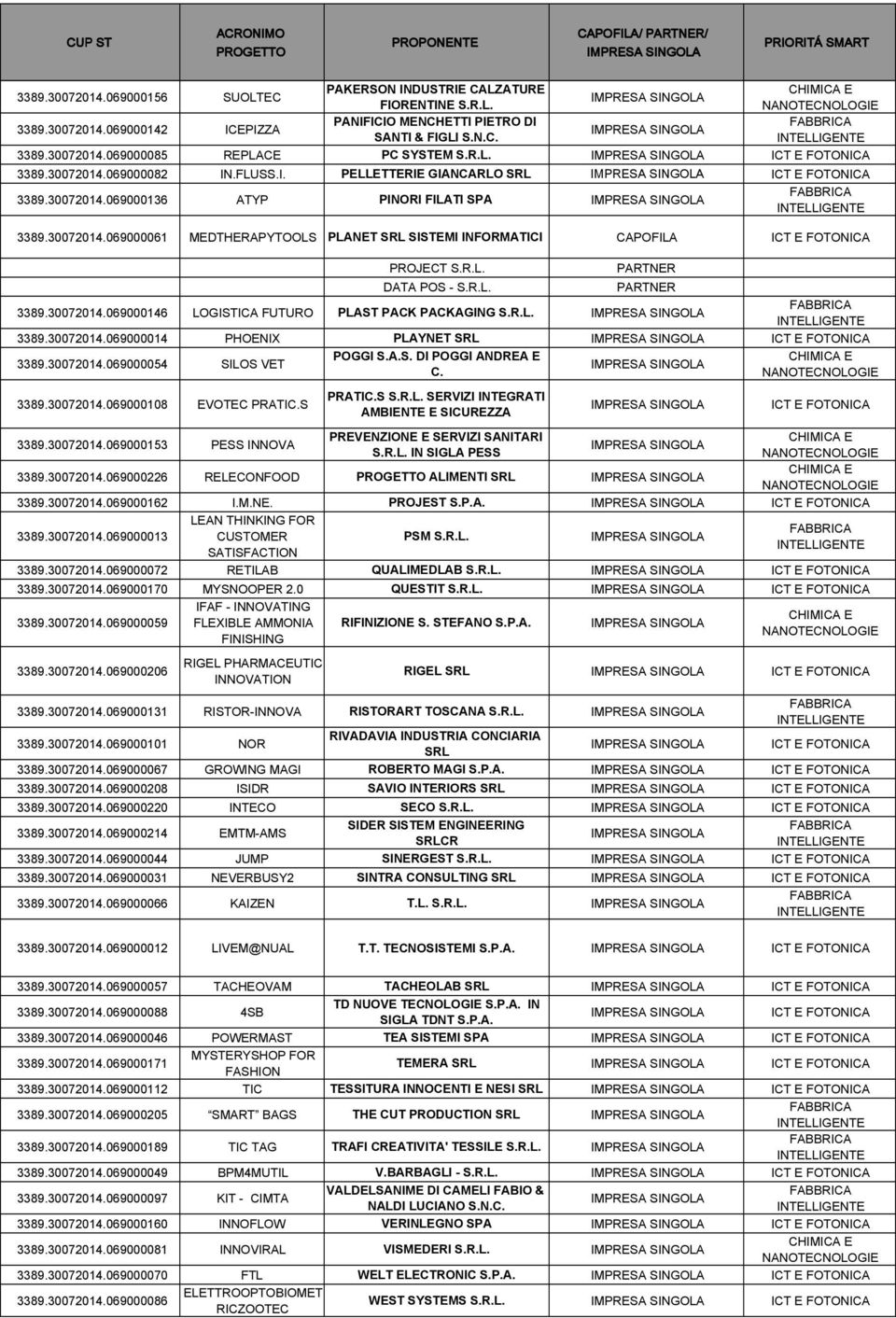 R.L. DATA POS - S.R.L. 3389.30072014.069000146 LOGISTICA FUTURO PLAST PACK PACKAGING S.R.L. 3389.30072014.069000014 PHOENIX PLAYNET SRL ICT E FOTONICA 3389.30072014.069000054 SILOS VET 3389.30072014.069000108 EVOTEC PRATIC.