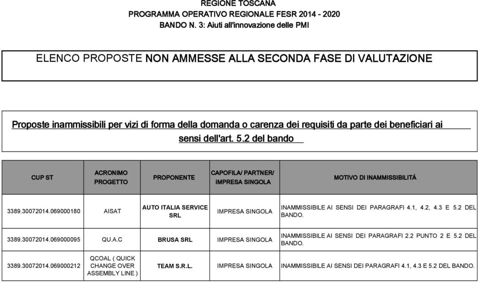 069000180 AISAT AUTO ITALIA SERVICE SRL INAMMISSIBILE AI SENSI DEI PARAGRAFI 4.1, 4.2, 4.3 E 5.2 DEL BANDO. 3389.30072014.069000095 QU.A.C BRUSA SRL INAMMISSIBILE AI SENSI DEI PARAGRAFI 2.