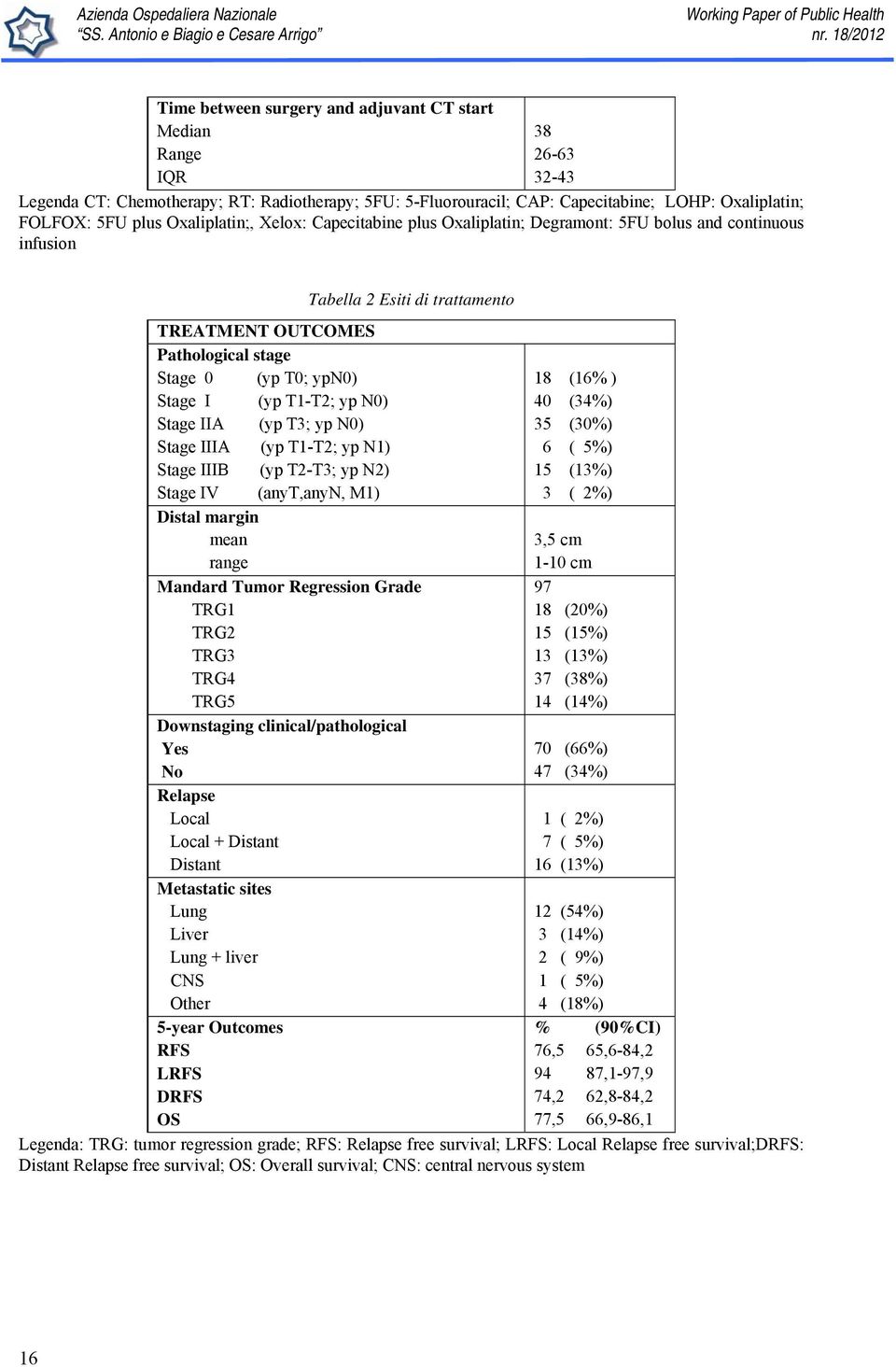 T1-T2; yp N0) Stage IIA (yp T3; yp N0) Stage IIIA (yp T1-T2; yp N1) Stage IIIB (yp T2-T3; yp N2) Stage IV (anyt,anyn, M1) Distal margin mean range Mandard Tumor Regression Grade TRG1 TRG2 TRG3 TRG4