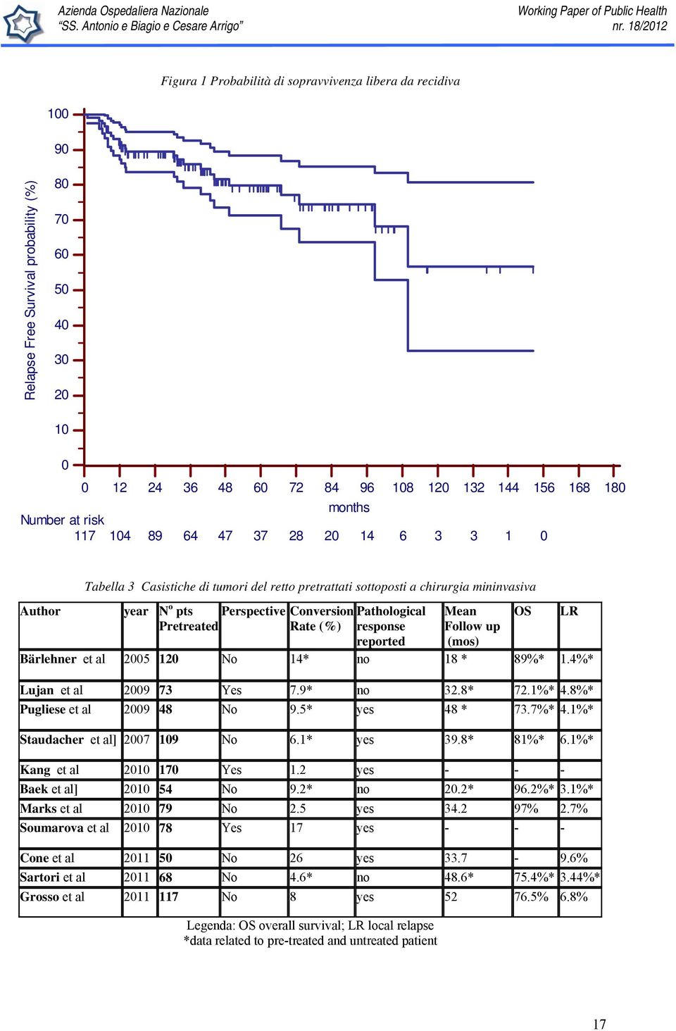 Rate (%) response reported Mean Follow up (mos) Bärlehner et al 2005 120 No 14* no 18 * 89%* 1.4%* Lujan et al 2009 73 Yes 7.9* no 32.8* 72.1%* 4.8%* Pugliese et al 2009 48 No 9.5* yes 48 * 73.7%* 4.