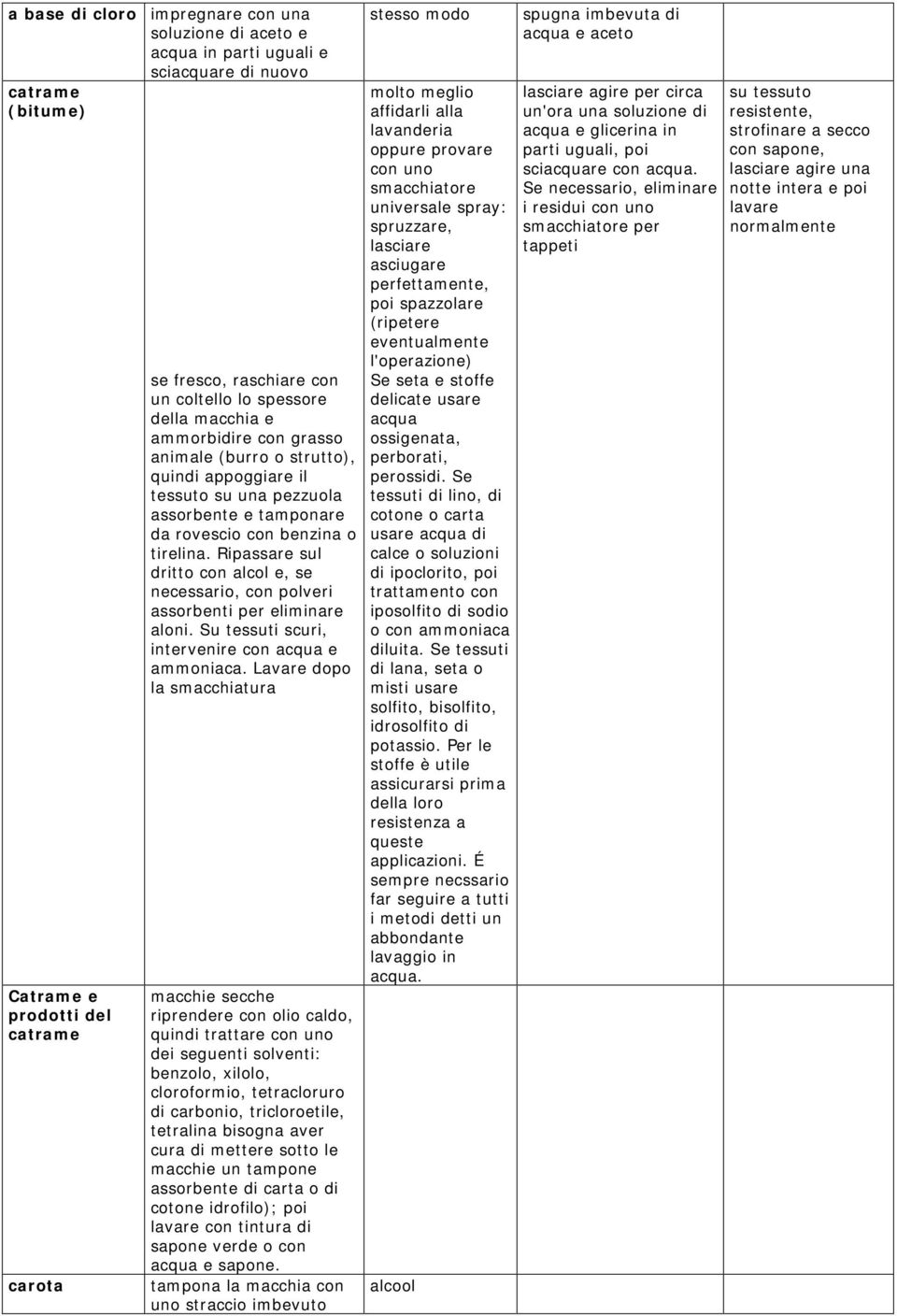 Ripassare sul dritto con alcol e, se necessario, con polveri assorbenti per eliminare aloni. Su tessuti scuri, intervenire con acqua e ammoniaca.