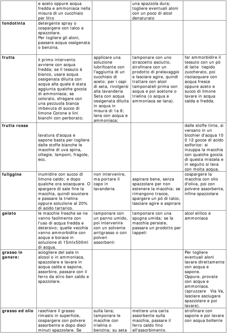 una spazzola dura; togliere eventuali aloni con un poco di alcol denaturato frutta frutta rossa fuliggine gelato grasso in genere: grasso ed olio il primo intervento avviene con acqua fredda; se il