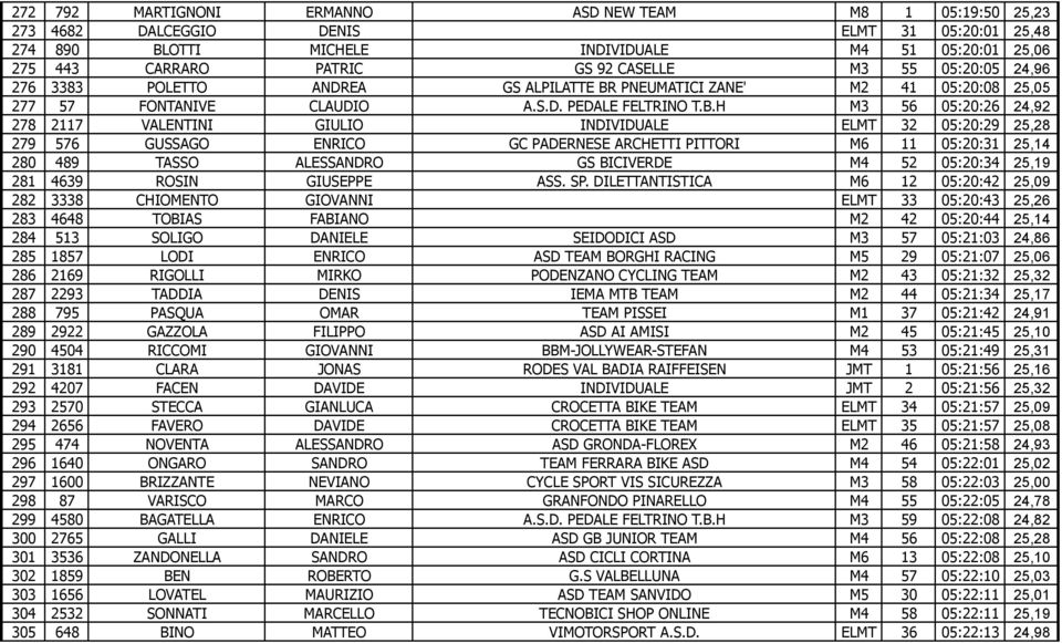 PNEUMATICI ZANE' M2 41 05:20:08 25,05 277 57 FONTANIVE CLAUDIO A.S.D. PEDALE FELTRINO T.B.