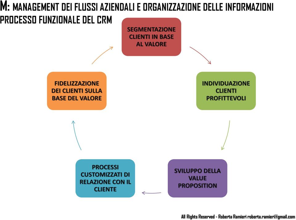 FIDELIZZAZIONE DEI CLIENTI SULLA BASE DEL VALORE INDIVIDUAZIONE CLIENTI