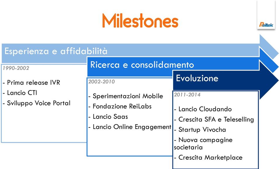 Fondazione ReiLabs - Lancio Saas - Lancio Online Engagement 2011-2014 - Lancio Cloudando -