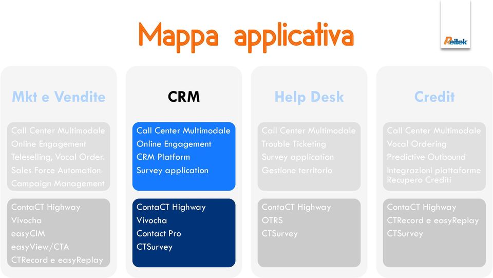 Ticketing Survey application Gestione territorio Call Center Multimodale Vocal Ordering Predictive Outbound Integrazioni piattaforme Recupero Crediti