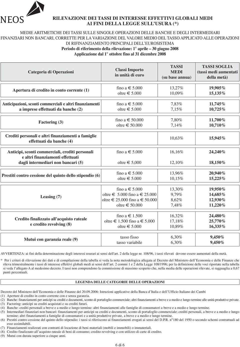 2008 Applicazione dal 1 ottobre fino al 31 dicembre 2008 Categoria di Operazioni Classi Importo in unità di euro TASSI MEDI (su base annua) TASSI SOGLIA (tassi medi aumentati della metà) Apertura di