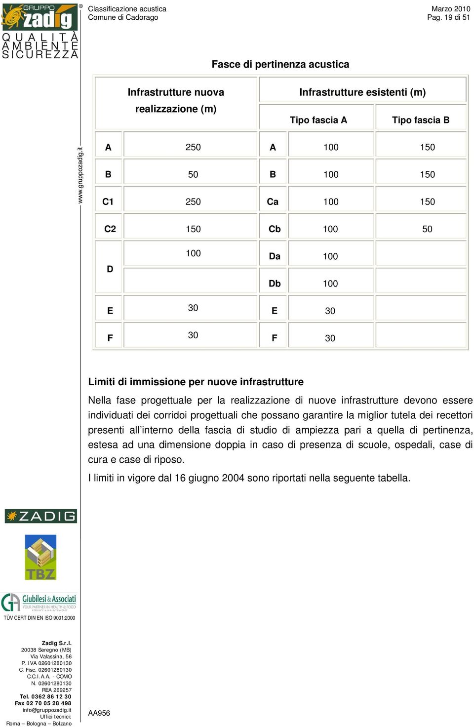 150 Cb 100 50 100 Da 100 D Db 100 E 30 E 30 F 30 F 30 Limiti di immissione per nuove infrastrutture Nella fase progettuale per la realizzazione di nuove infrastrutture devono essere