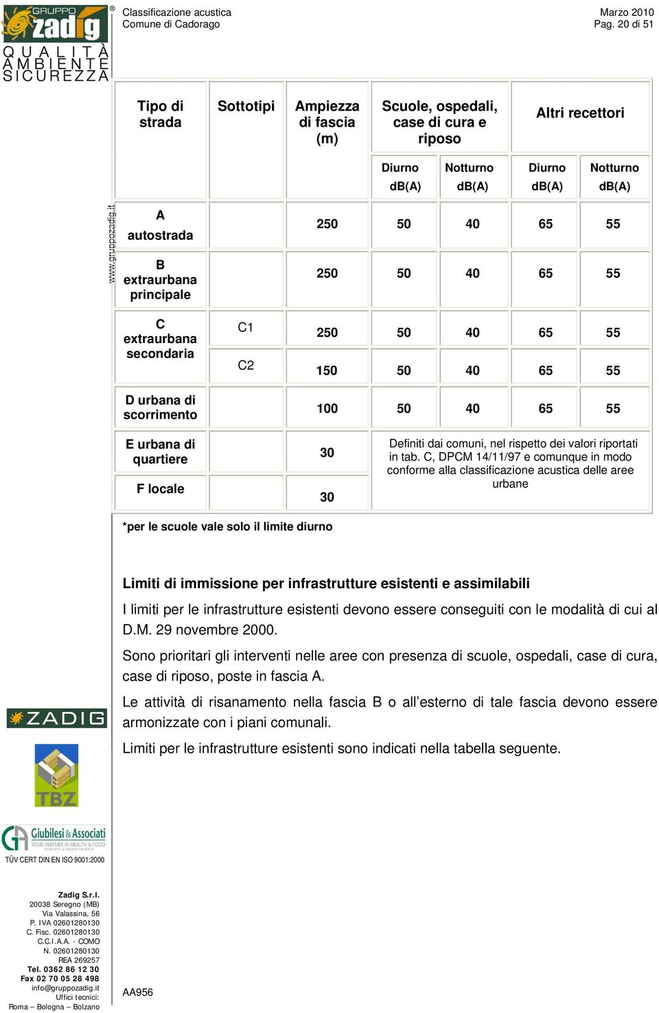 principale C extraurbana secondaria D urbana di scorrimento C1 C2 250 50 40 65 55 250 50 40 65 55 250 50 40 65 55 150 50 40 65 55 100 50 40 65 55 E urbana di quartiere F locale 30 30 Definiti dai