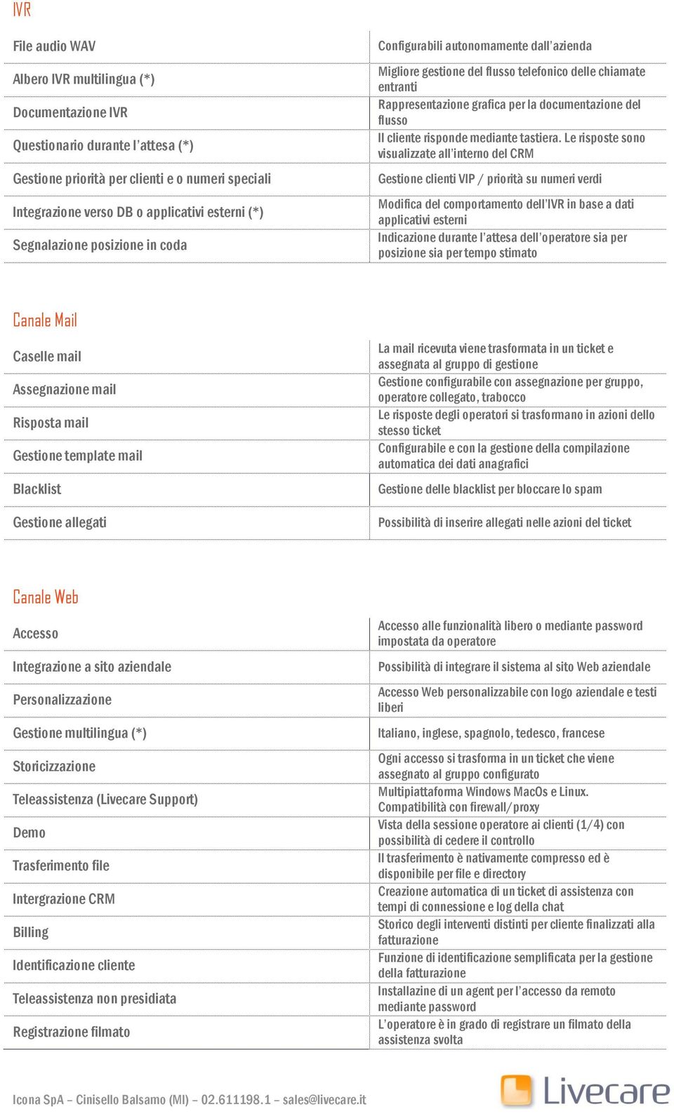 cliente risponde mediante tastiera.